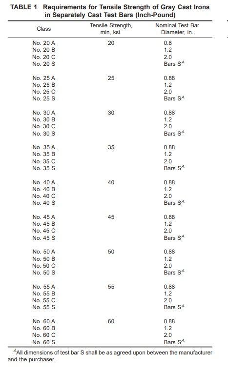 ASTM A48 Gray Iron castings